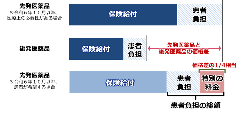 特別の料金の計算方法